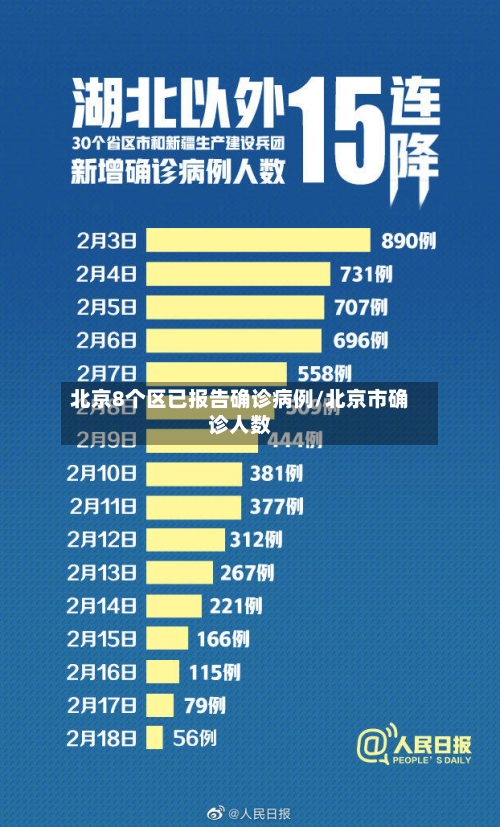 北京8个区已报告确诊病例/北京市确诊人数-第1张图片