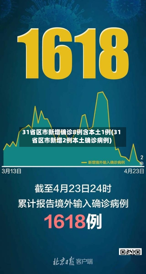 31省区市新增确诊8例含本土1例(31省区市新增2例本土确诊病例)-第1张图片