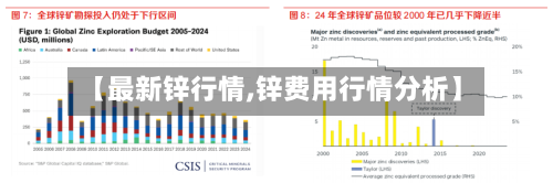 【最新锌行情,锌费用行情分析】-第1张图片