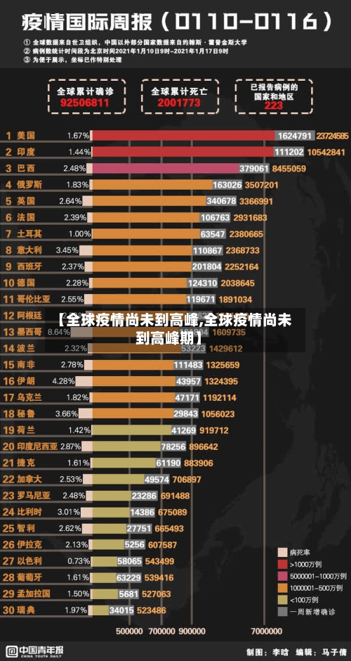 【全球疫情尚未到高峰,全球疫情尚未到高峰期】-第1张图片