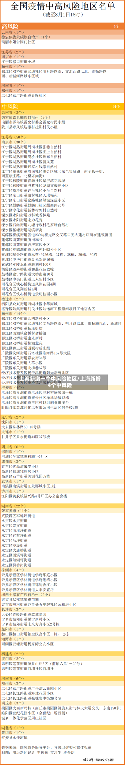 上海新增一个中风险地区/上海新增4个中风险-第1张图片