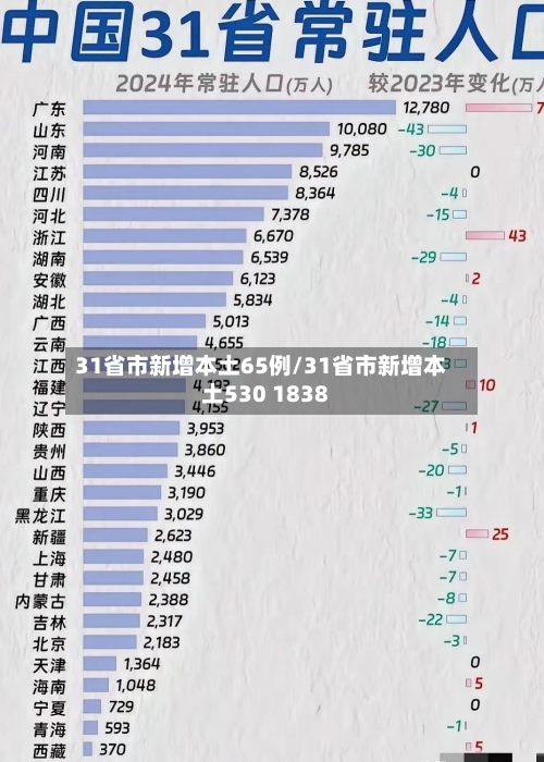 31省市新增本土65例/31省市新增本土530 1838-第1张图片