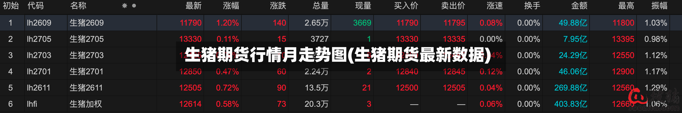 生猪期货行情月走势图(生猪期货最新数据)-第1张图片