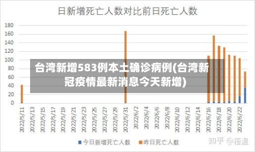 台湾新增583例本土确诊病例(台湾新冠疫情最新消息今天新增)-第1张图片