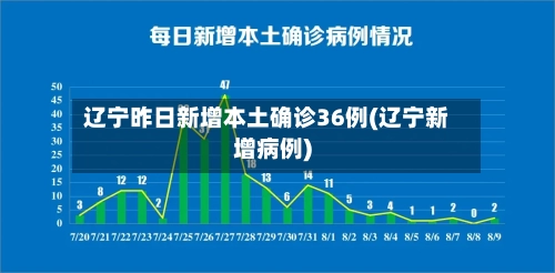 辽宁昨日新增本土确诊36例(辽宁新增病例)-第1张图片