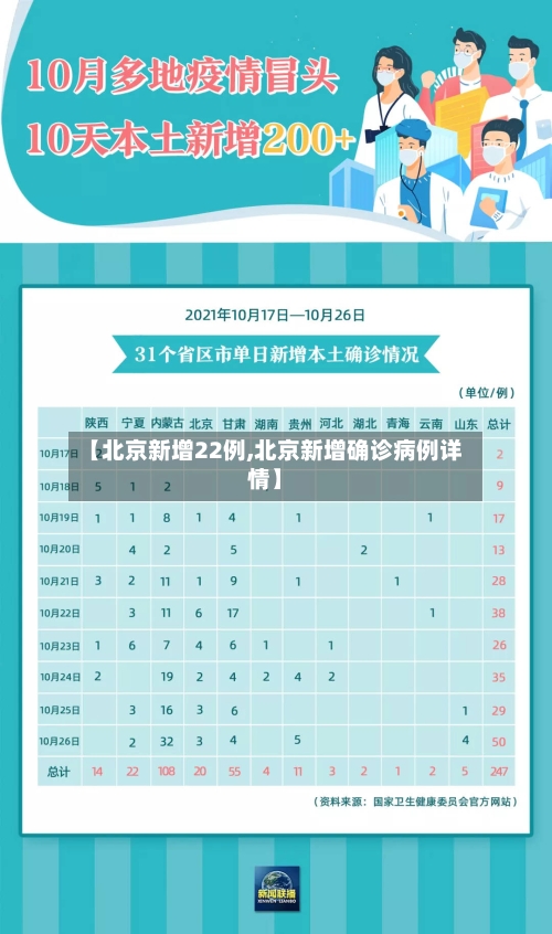 【北京新增22例,北京新增确诊病例详情】-第1张图片