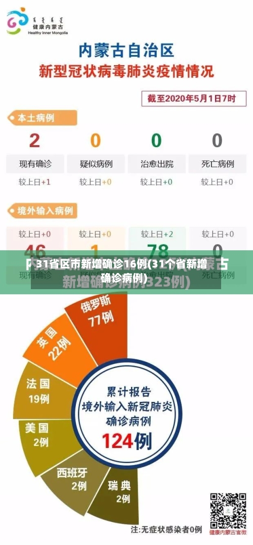 31省区市新增确诊16例(31个省新增确诊病例)