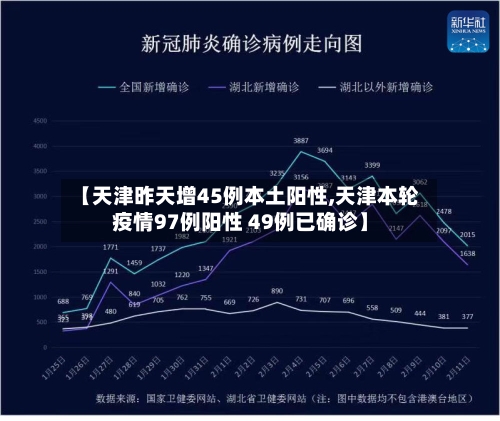 【天津昨天增45例本土阳性,天津本轮疫情97例阳性 49例已确诊】-第1张图片
