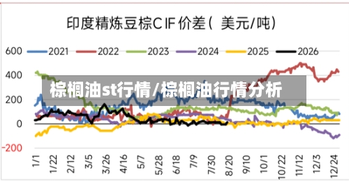 棕榈油st行情/棕榈油行情分析-第1张图片