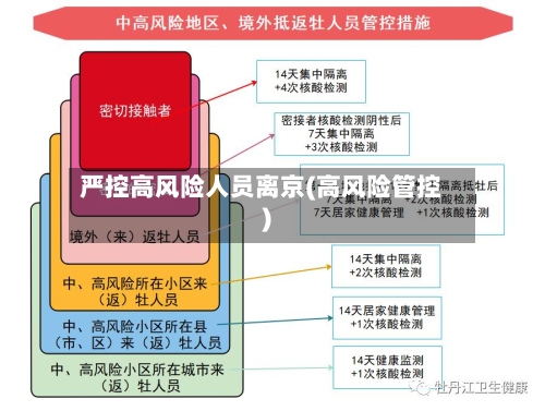 严控高风险人员离京(高风险管控)-第1张图片