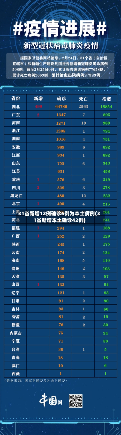 31省新增12例确诊6例为本土病例(31省新增本土确诊42例)-第1张图片