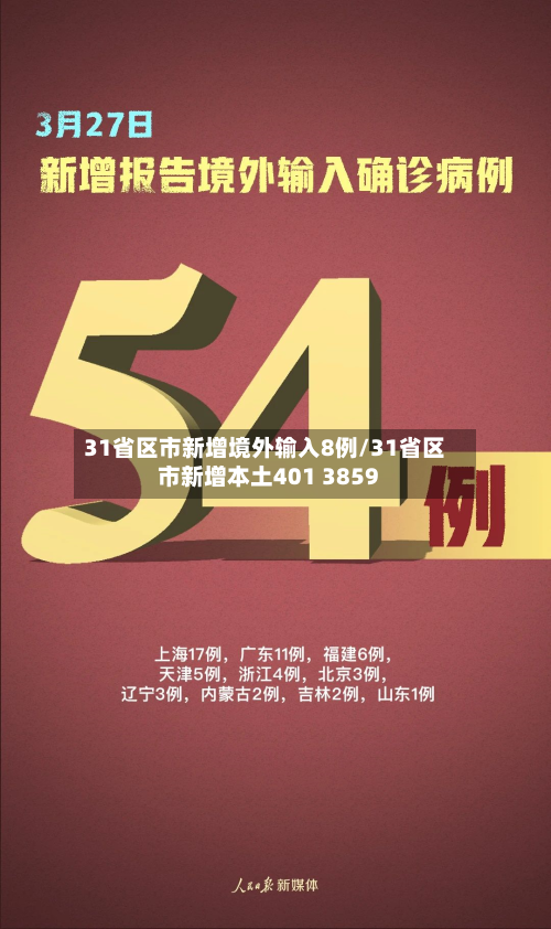 31省区市新增境外输入8例/31省区市新增本土401 3859-第3张图片