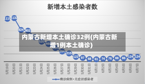 内蒙古新增本土确诊32例(内蒙古新增1例本土确诊)-第1张图片
