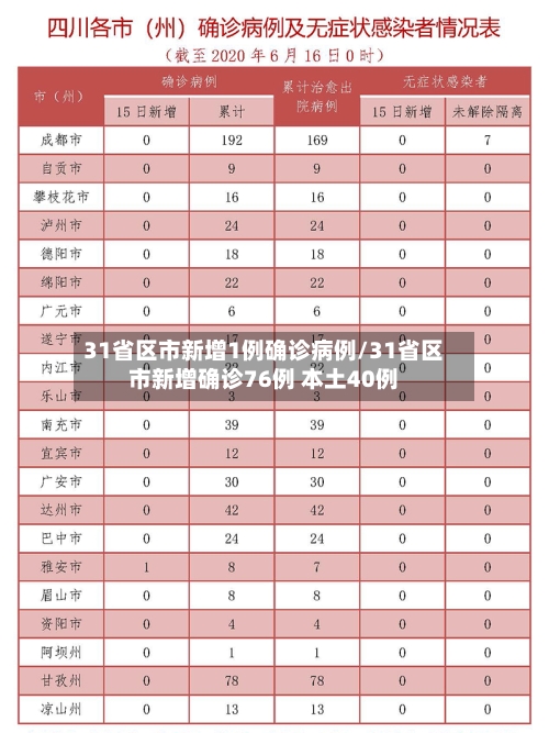 31省区市新增1例确诊病例/31省区市新增确诊76例 本土40例-第3张图片