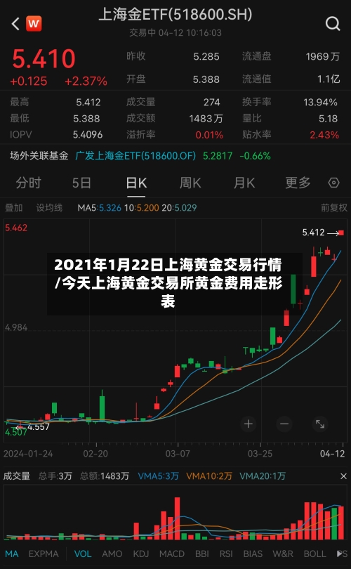 2O21年1月22日上海黄金交易行情/今天上海黄金交易所黄金费用走形表-第1张图片