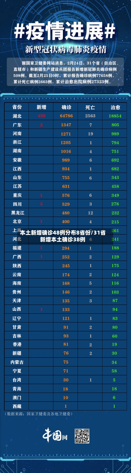 本土新增确诊48例分布8省份/31省新增本土确诊38例-第1张图片
