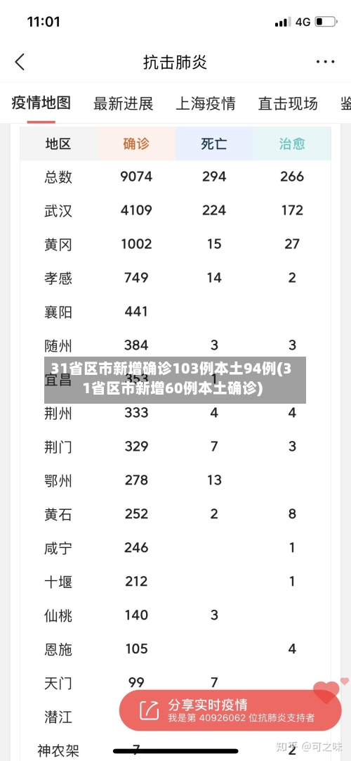 31省区市新增确诊103例本土94例(31省区市新增60例本土确诊)-第2张图片