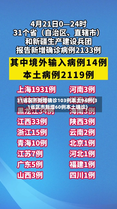 31省区市新增确诊103例本土94例(31省区市新增60例本土确诊)-第1张图片