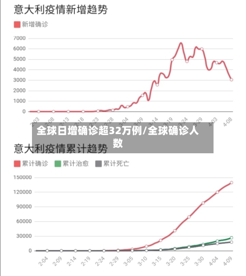 全球日增确诊超32万例/全球确诊人数