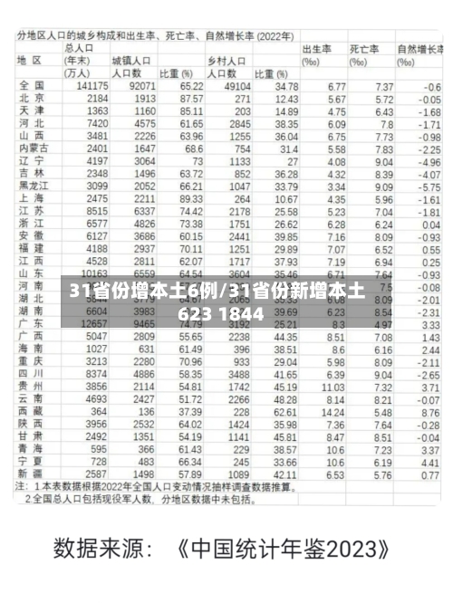 31省份增本土6例/31省份新增本土623 1844-第1张图片