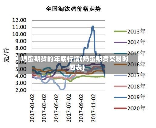 鸡蛋期货的年底行情(鸡蛋期货交易时间表)-第1张图片