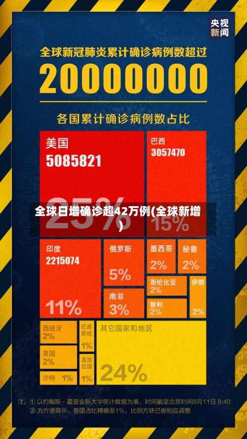 全球日增确诊超42万例(全球新增)-第1张图片