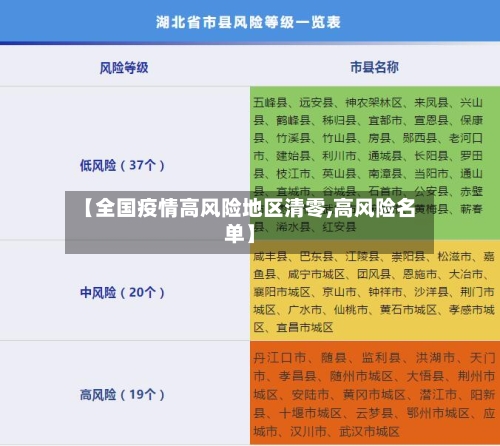 【全国疫情高风险地区清零,高风险名单】-第1张图片