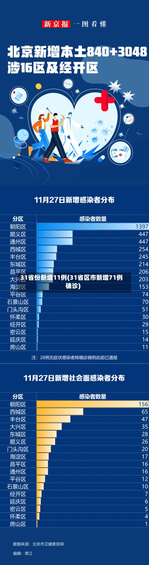 31省份新增11例(31省区市新增71例确诊)-第1张图片