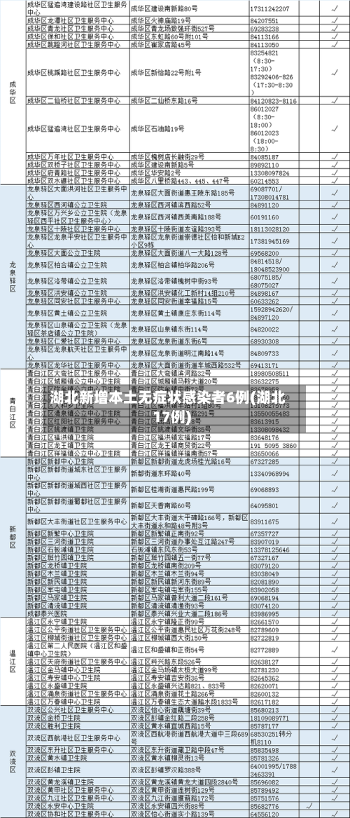 湖北新增本土无症状感染者6例(湖北17例)-第1张图片