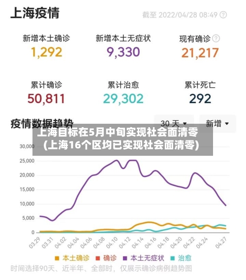 上海目标在5月中旬实现社会面清零(上海16个区均已实现社会面清零)-第1张图片