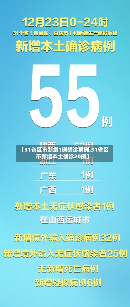 【31省区市新增1例确诊病例,31省区市新增本土确诊20例】