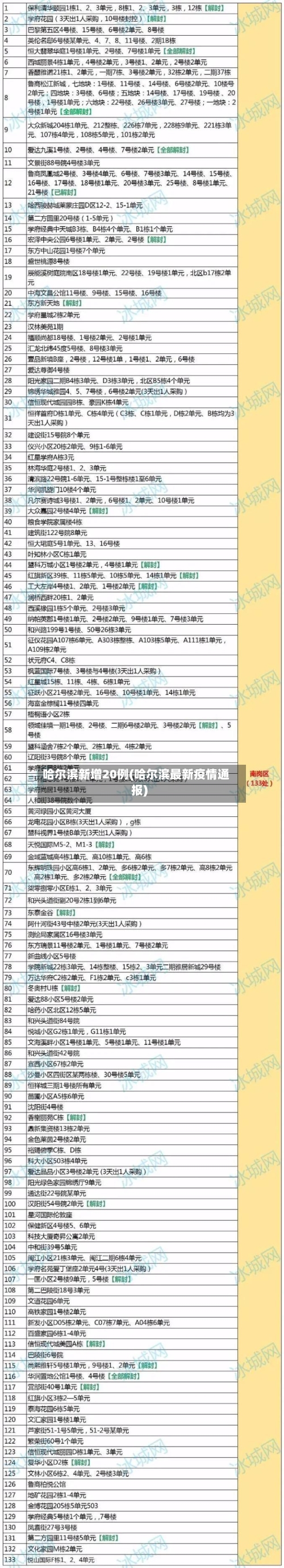 哈尔滨新增20例(哈尔滨最新疫情通报)-第2张图片