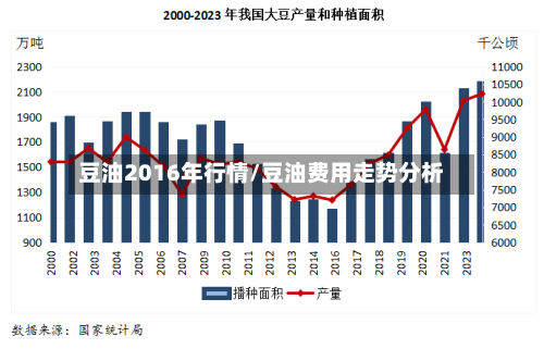 豆油2016年行情/豆油费用走势分析-第2张图片