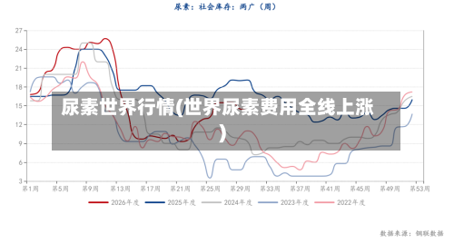 尿素世界行情(世界尿素费用全线上涨)-第3张图片