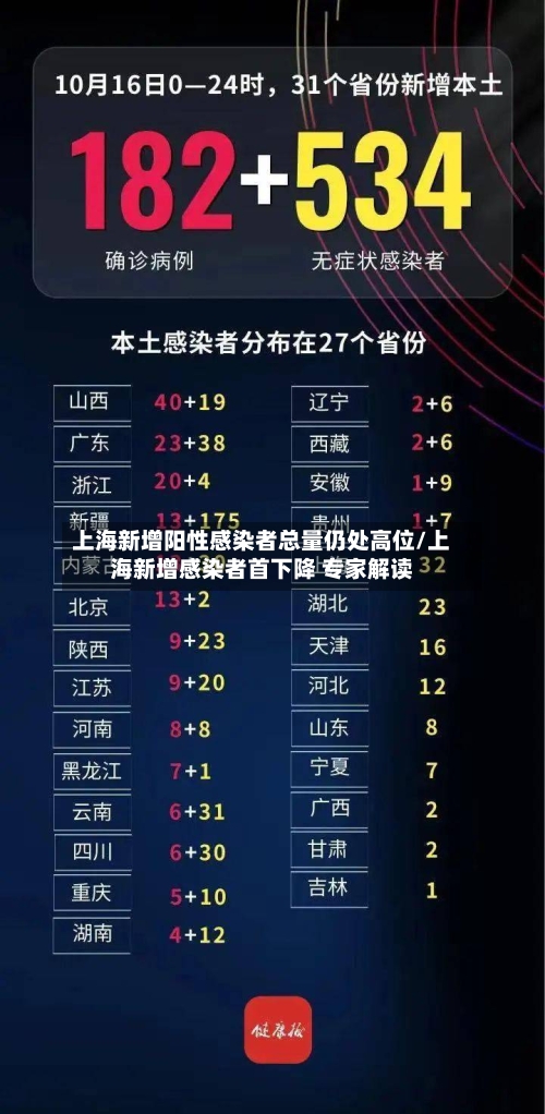 上海新增阳性感染者总量仍处高位/上海新增感染者首下降 专家解读-第2张图片
