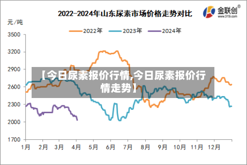 【今日尿素报价行情,今日尿素报价行情走势】