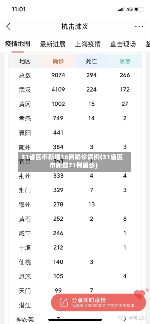 31省区市新增16例确诊病例(31省区市新增71例确诊)-第2张图片