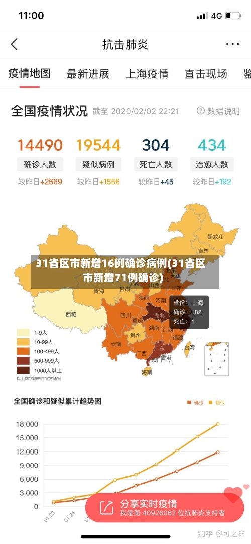 31省区市新增16例确诊病例(31省区市新增71例确诊)-第3张图片