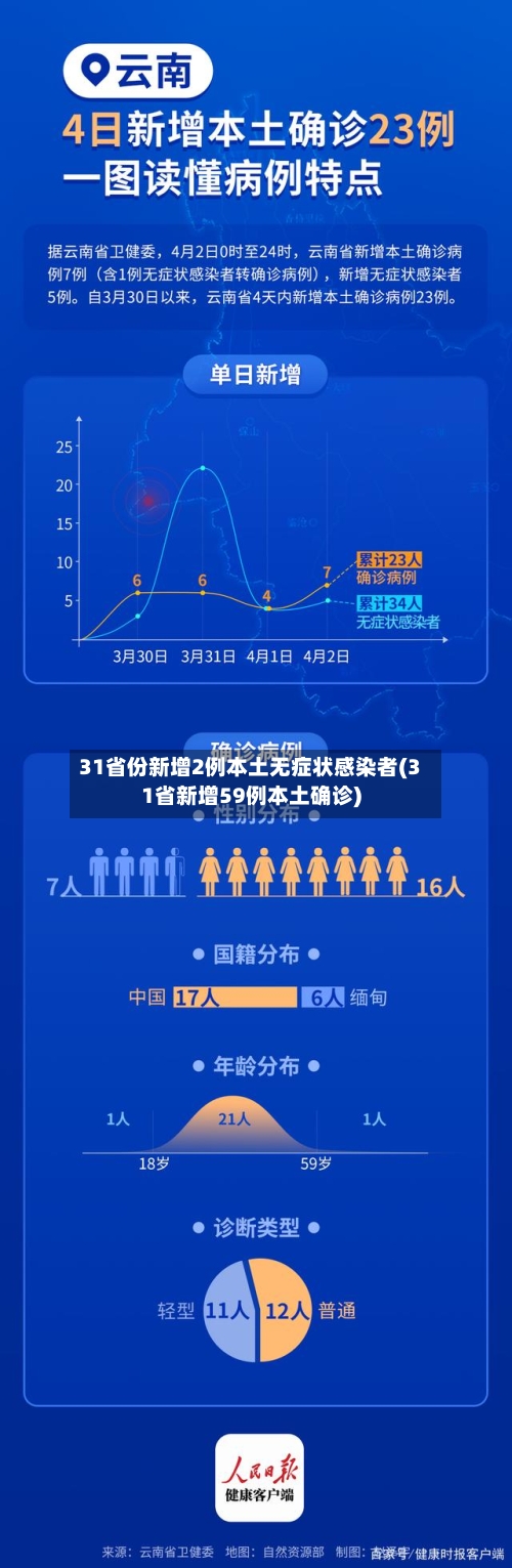 31省份新增2例本土无症状感染者(31省新增59例本土确诊)