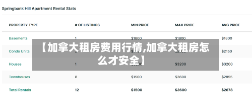【加拿大租房费用行情,加拿大租房怎么才安全】