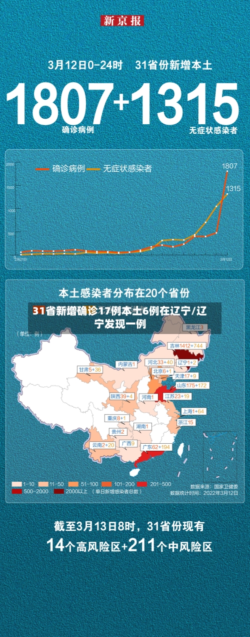 31省新增确诊17例本土6例在辽宁/辽宁发现一例