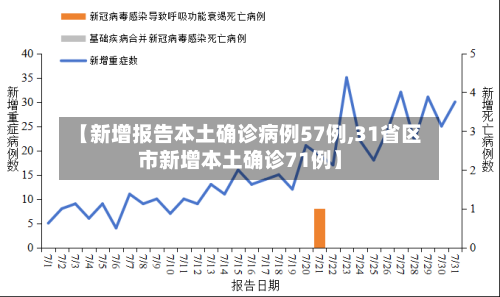 【新增报告本土确诊病例57例,31省区市新增本土确诊71例】-第3张图片