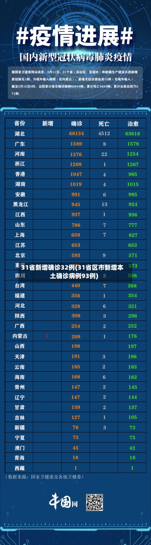 31省新增确诊32例(31省区市新增本土确诊病例93例)-第2张图片