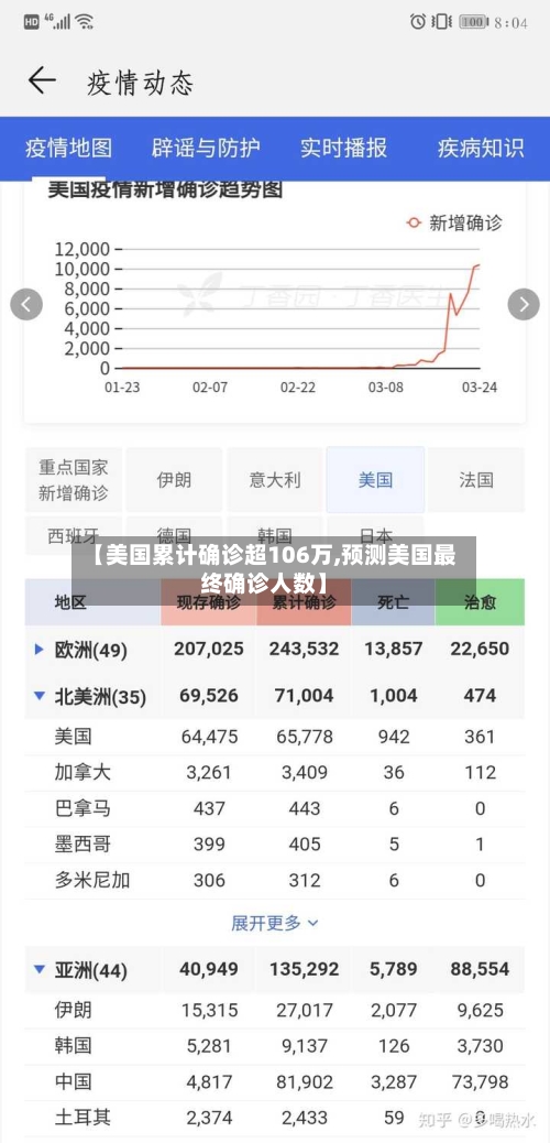 【美国累计确诊超106万,预测美国最终确诊人数】-第2张图片