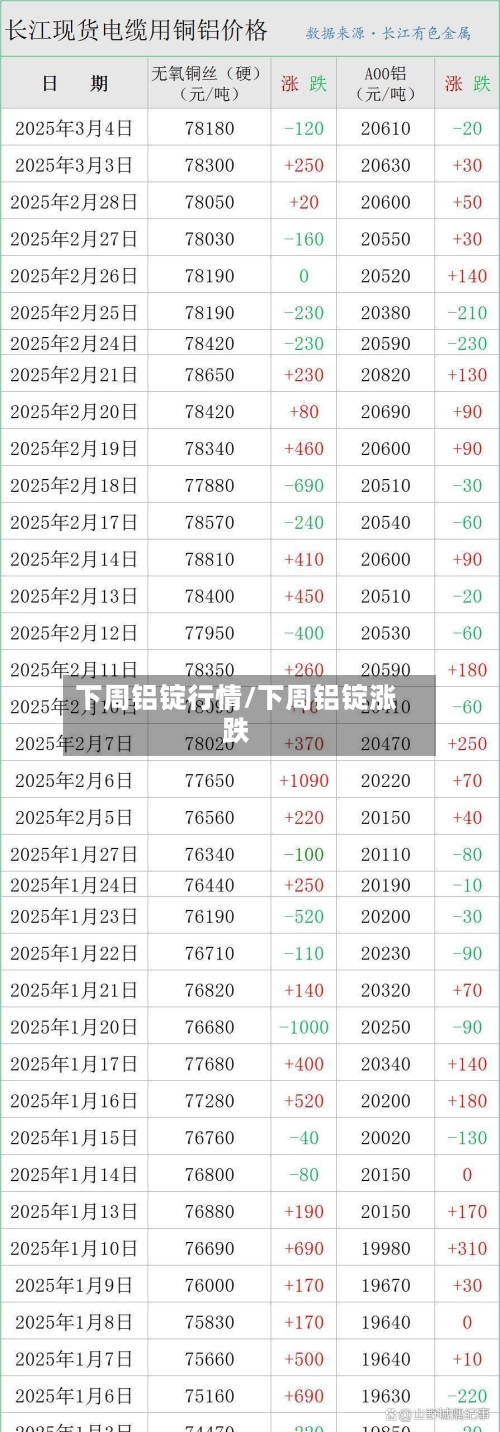 下周铝锭行情/下周铝锭涨跌-第2张图片