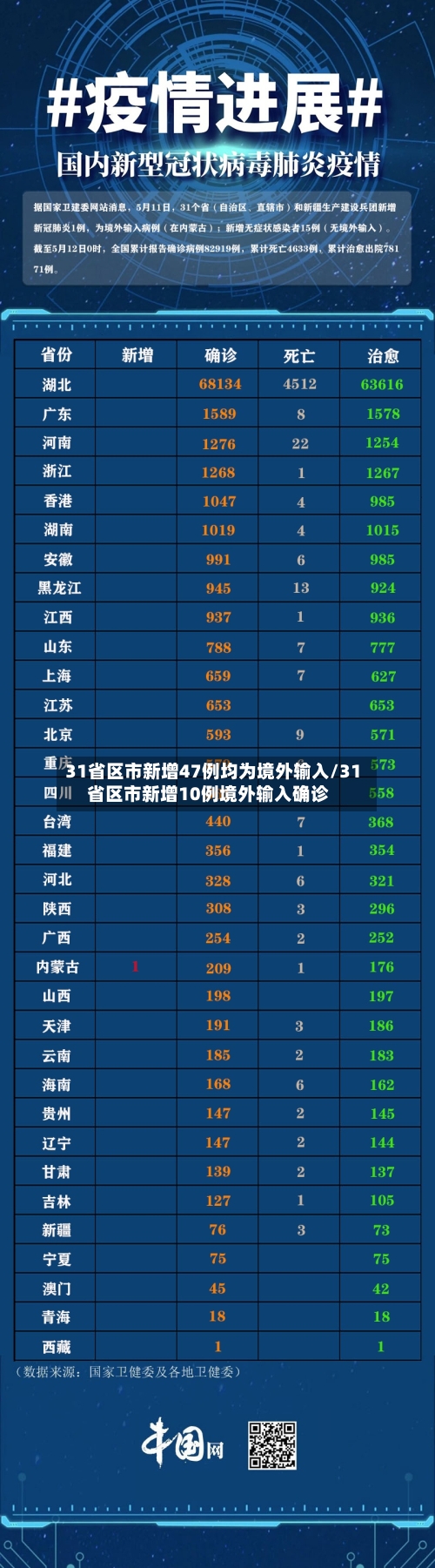 31省区市新增47例均为境外输入/31省区市新增10例境外输入确诊-第2张图片