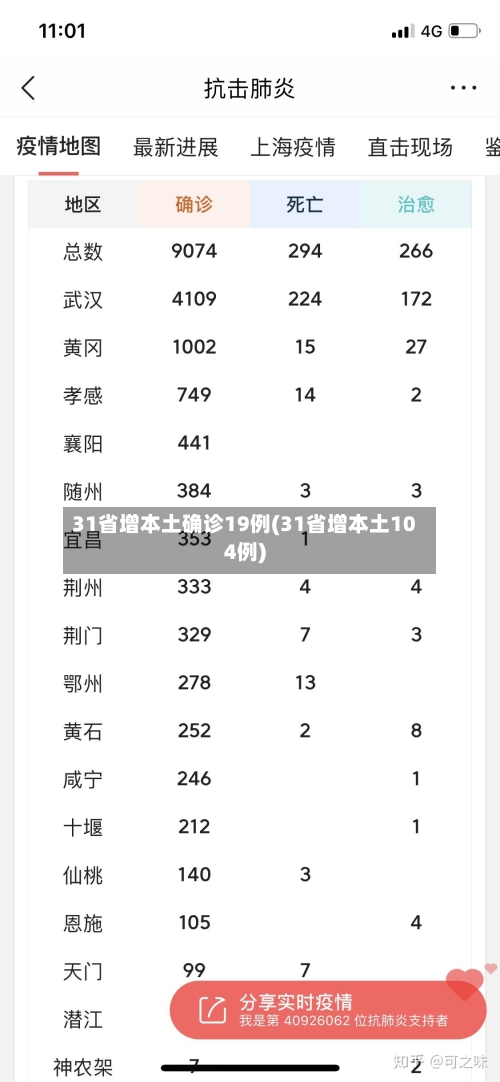 31省增本土确诊19例(31省增本土104例)-第2张图片