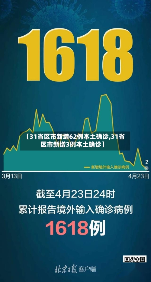 【31省区市新增62例本土确诊,31省区市新增3例本土确诊】