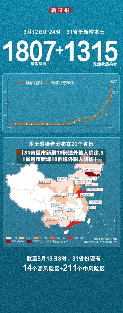 【31省区市新增19例境外输入确诊,31省区市新增10例境外输入确诊】-第3张图片
