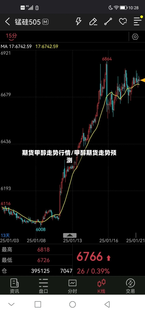 期货甲醇走势行情/甲醇期货走势预测-第1张图片